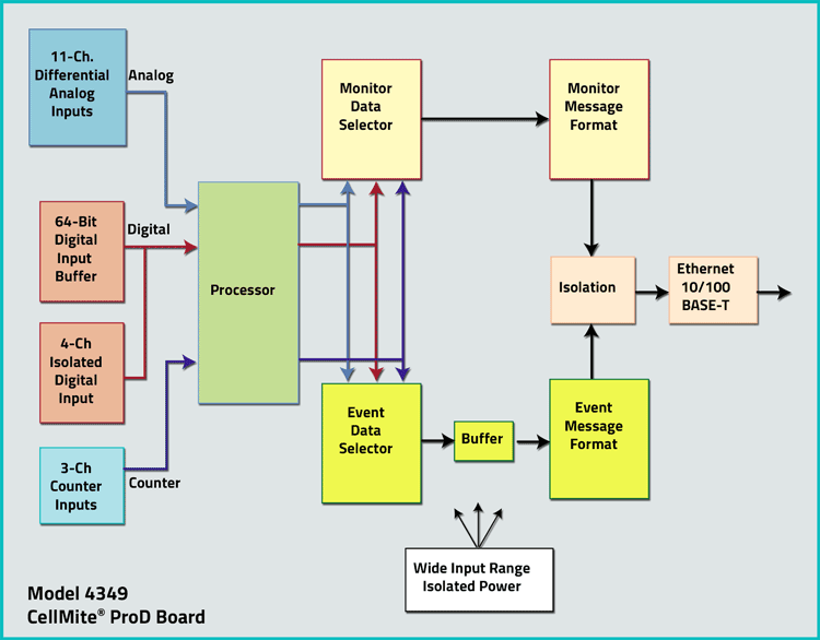 CellMite®ProD Model 4349 Board Block Diagram