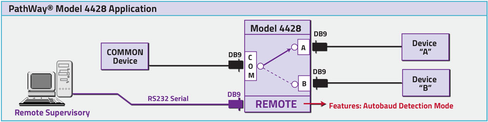 PathWay® Model 4428 DB9 A/B Switch with RS232 Remote Control Application drawing PathWay® Model 4428 DB9 A/B Switch Application drawing