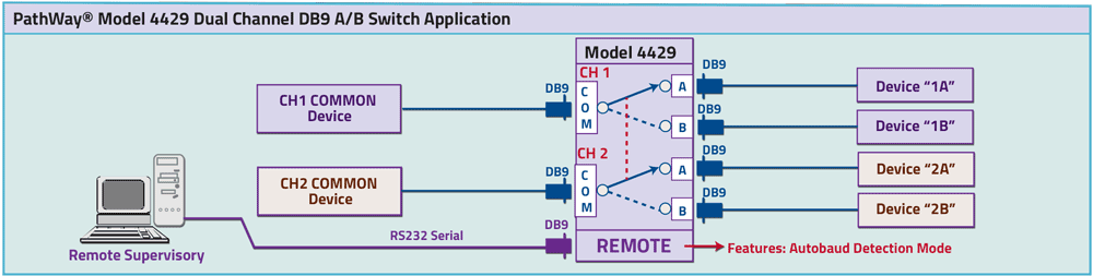 PathWay® Model 4429 Dual Channel DB9 A/B Switch with ASCII RS232 Remote application drawing PathWay® Model 4429 Dual Channel DB9 A/B Switch application drawing