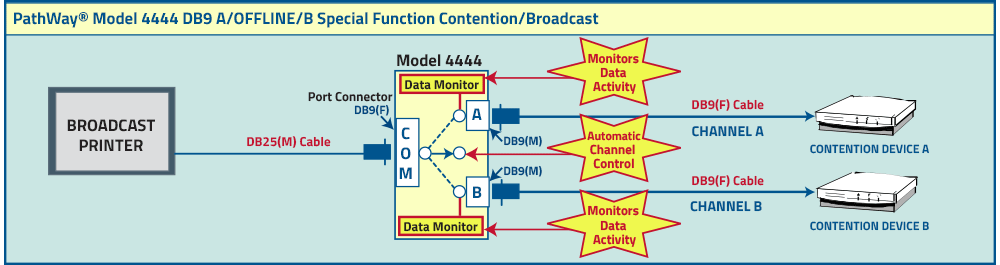 Pathway Model 4444 Special Function Contention/Broadcast DB9 A/OFFLINE/B Switch Application