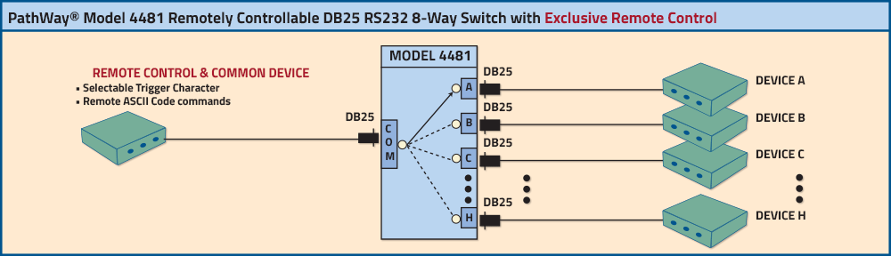 PathWay Model 4481 Remotely Controllable DB25 RS232 8-Way Switch Application Drawing PathWay Model 4481 Remotely Controllable DB25 RS232 8-Way Switch Application