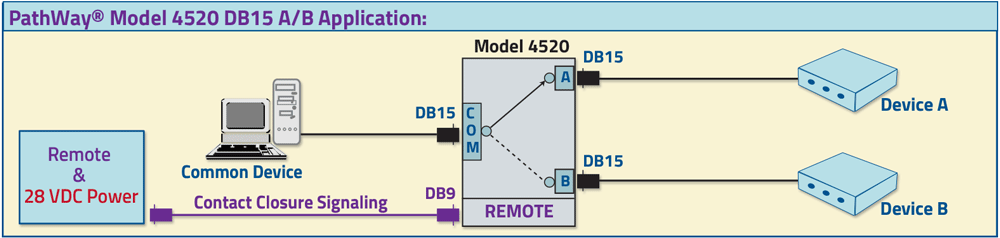 PathWay® 4520 DB15 A/B Switch Application