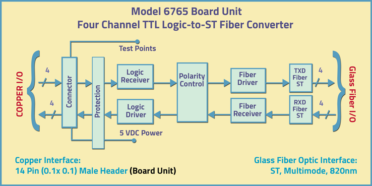 Model 6765 Board Unit