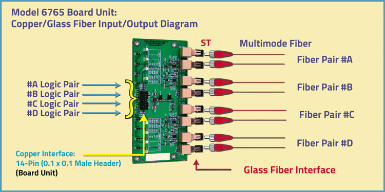 14-Pin 0.1 x 0.1 Male header to ST Duplex fiber Model 6766 TT Logic-to-ST Fiber, Copper to Glass Application