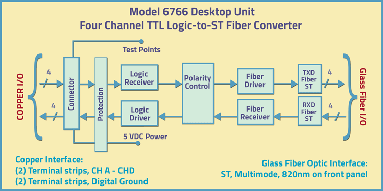ST Multimode, 820nm Model 6766 Desktop Unit: Four Channel TTL Logic-to-ST Duplex Fiber Converter
