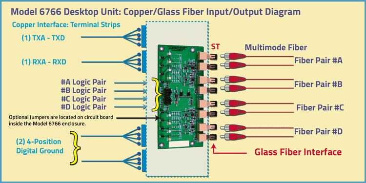 TTL Logic to ST Duplex diagram Model 6766 Desktop Unit: Four Channel TTL Logic-to-ST Fiber Converter
