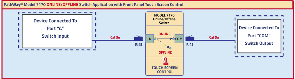 PathWay® Model 7170 ONLINE/OFFLINE Switch Application with Front Panel Touch Screen Application Drawing PathWay® Model 7170 ONLINE/OFFLINE Switch Application with Front Panel Touch Screen Application