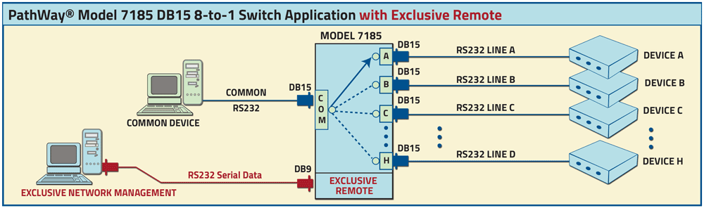 PathWay MOdel 7185 DB15 8-to-1 Switch application drawing PathWay MOdel 7185 DB15 8-to-1 Switch w/Exclusive Remote Control