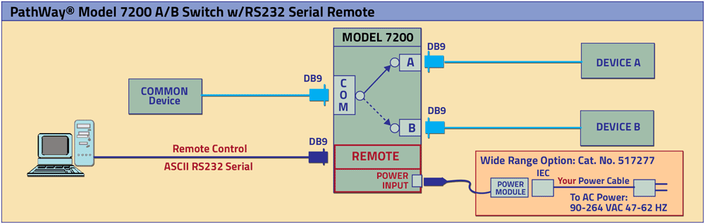 PathWay Model 7200 A/B Switch Application with Serial Remote