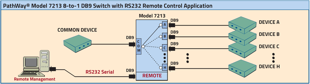 PathWay® Model 7213 DB9 8 to 1 Switch Application drawing PathWay® Model 7213 DB9 8 to 1 Switch Application