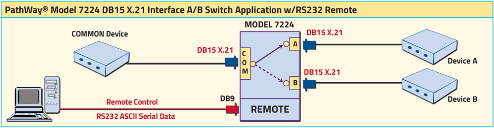 Model 7224 X.21 Interface DB15 A/B Switch Model 7224 X.21 Interface DB15 A/B Switch, Remotely Controllable, Application Drawing