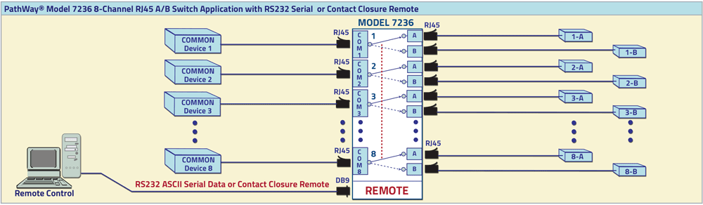 PathWay Model 7236 8-Channel A/B Switch Application drawing PathWay Model 7236 8-Channel A/B Switch Application