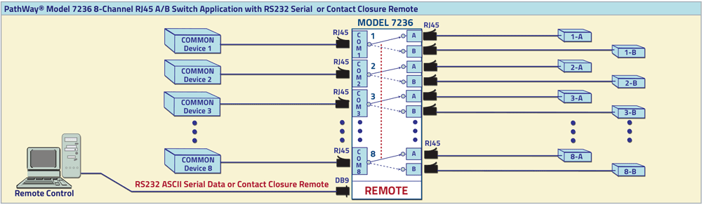 Model 7320 8-Channel RJ45 Cat6 A/B/C/D Switch with Telnet, GUI and Cascade  Operation