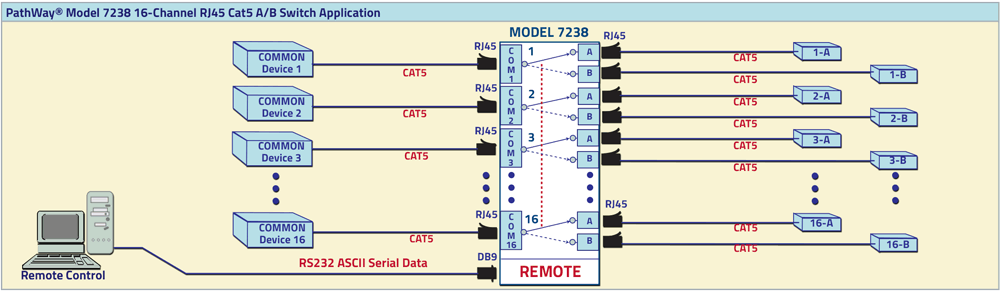 PathWay® Model 7238 16-Channel RJ45 A/B Switch w/RS232 Remote Application drawing PathWay® Model 7238 16-Channel RJ45 A/B Switch w/RS232 Serial Remote Control