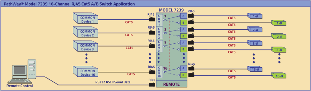 PathWay® Model 7239 16-Channel Cat5 RJ45 A/B Switch with RS232 Remote Control Access Application drawing PathWay® Model 7239 16-Channel Cat5 RJ45 A/B Switch with RS232 Remote Control Access
