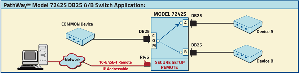PathWay Model 7242S DB25 A/B Switch Application drawing PathWay Model 7242S DB25 A/B Switch Application