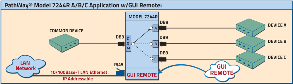 PathWay Model 7244R DB9 A/B/C Switch w/Telnet and GUI application Drawing PathWay Model 7244R DB9 A/B/C Switch w/Telnet and GUI