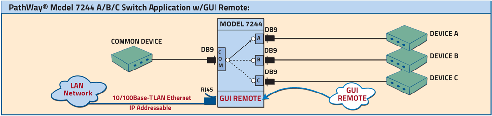 PathWay Model 7244 Single Channel DB9 A/B/C Switch with Telnet and GUI Application drawing PathWay Model 7244 Single Channel DB9 A/B/C Switch with Telnet and GUI Application