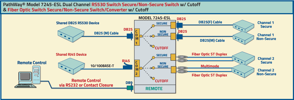 PathWay® Model 7245-ESL Dual Channel; RS530 Secure/Non-Secure w/Cutoff & Fiber optic Secure/Non-Secure switch converter w/ Cutoff application drawing PathWay® Model 7245-ESL Dual Channel; RS530 Secure/Non-Secure w/Cutoff & Fiber optic Secure/Non-Secure switch converter w/ Cutoff application