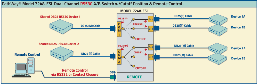 PathWay Model 7248-ESL Dual-Channel RS530 A/B Switch w/Cutoff Position & Remote Control Application Drawing PathWay Model 7248-ESL Dual-Channel RS530 A/B Switch w/Cutoff Position & Remote Control Application
