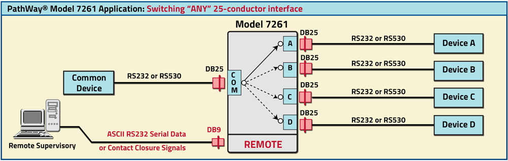 PathWay® Model 7261 DB25 A/B/C/D Switch application drawing PathWay® Model 7261 DB25 A/B/C/D Switch application