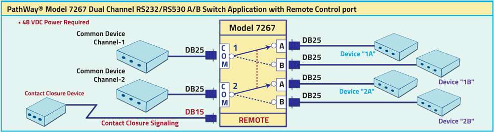   PathWay Model 7267 Dual-Channel RS232/RS530 A/B Switch Application with Contact Closure