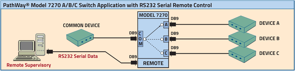 Model 7272 DB9 A/B/C Switch application w/RS232 Serial Remote PathWay® Model 7270 DB9 A/B/C Switch w/RS232 Remote application drawing
