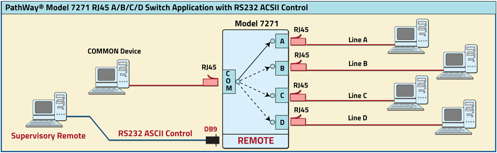 PathWay Model 7271 RJ45 A/B/C/D Switch with RS232 Remote Control application drawing PathWay Model 7271 RJ45 A/B/C/D Switch with RS232 Remote Control application