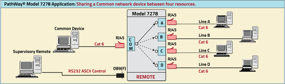 PathWay® Model 7278 /Shielded RJ45 Cat6 A/B/C/D Application drawing w/RS232 Remote PathWay® Model 7278 /Shielded RJ45 Cat6 A/B/C/D Application w/RS232 Remote