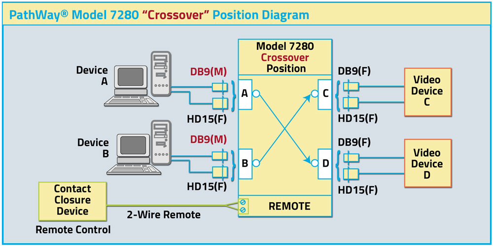 PathWay Model 7280 Crossover Position Diagram
