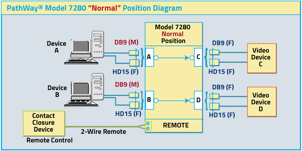 PathWay Model 7280 Normal Position diagram