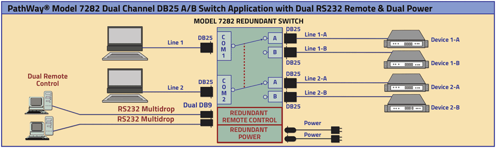 PathWay Model 7282 Dual Channel DB25 A/B Switch application, RS232 Multidrop