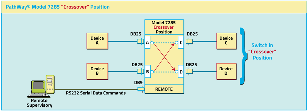 Model 7285 Application showing the CROSSOVER position with A connected to D and B connected to C.