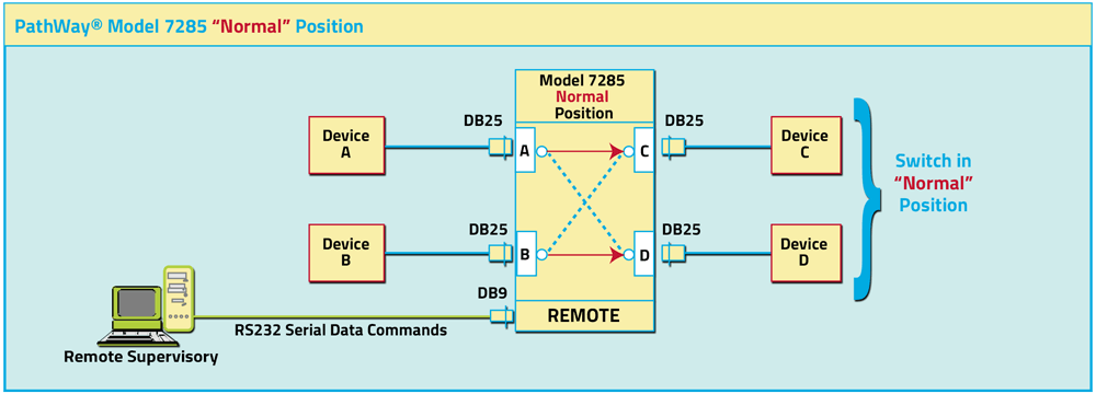 Model 7285 Normal/Crossover Switch diagram for normal position Model 7285 Application showing NORMAL position with A connected to C and B connected to D.