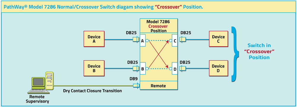 Model 7286 DB25 Normal Crossover switch shown in Crossover position with Contact Closure Remote.
