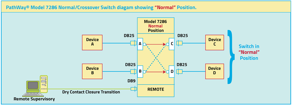 Model 7286 DB25 Normal Crossover switch shown in Normal position with Contact Closure Remote application