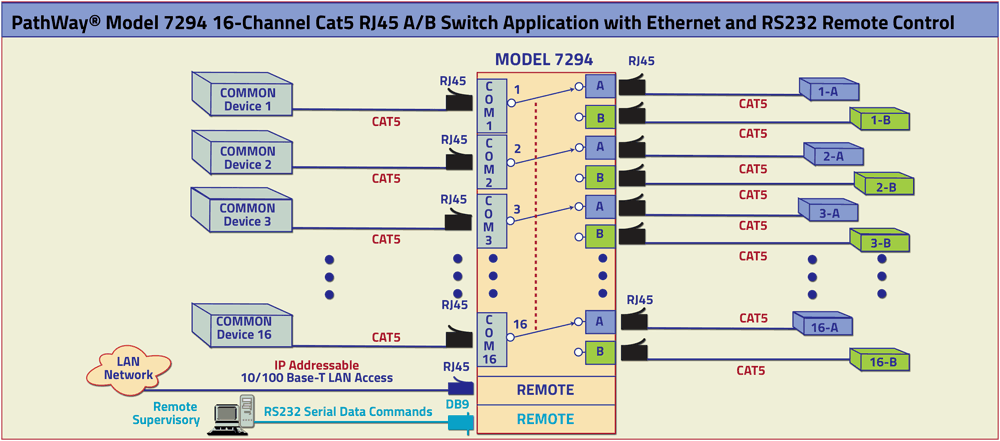 PathWay Model 7294 16-Channel Cat5 A/B Switch Application with Ethernet and RS232 Application