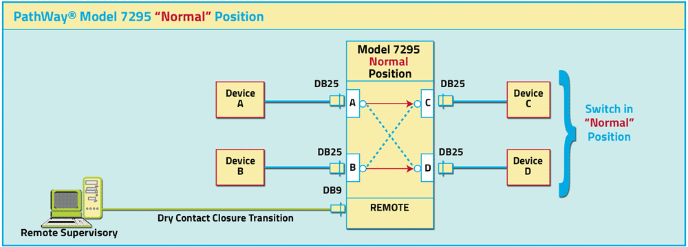 PathWay® Model 7295 DB25 Normal Position Application drawing PathWay Model 7295 DB25 Normal Position Diagram
