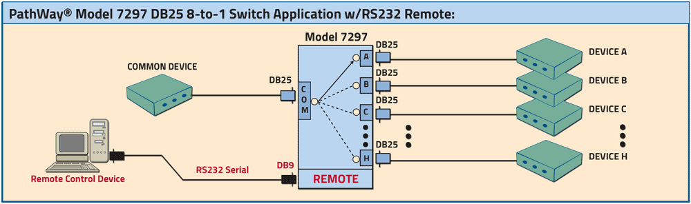 PathWay Model 7297 8-to-1 DB25 Switch Application drawing PathWay Model 7297 8-to-1 DB25 Switch Application