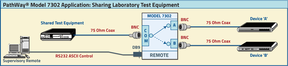 PathWay Model 7302 BNC 75 Ohm BNC A/B Application drawing PathWay Model 7302 BNC 75 Ohm BNC A/B Application