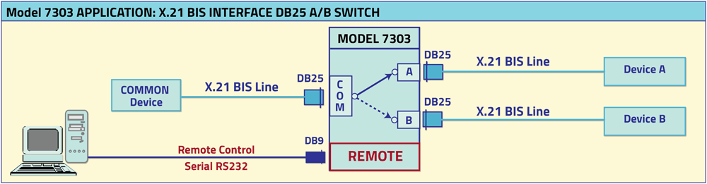 PathWay Model 7303 X.21 BIX Interface DB25 A/B Switch application 