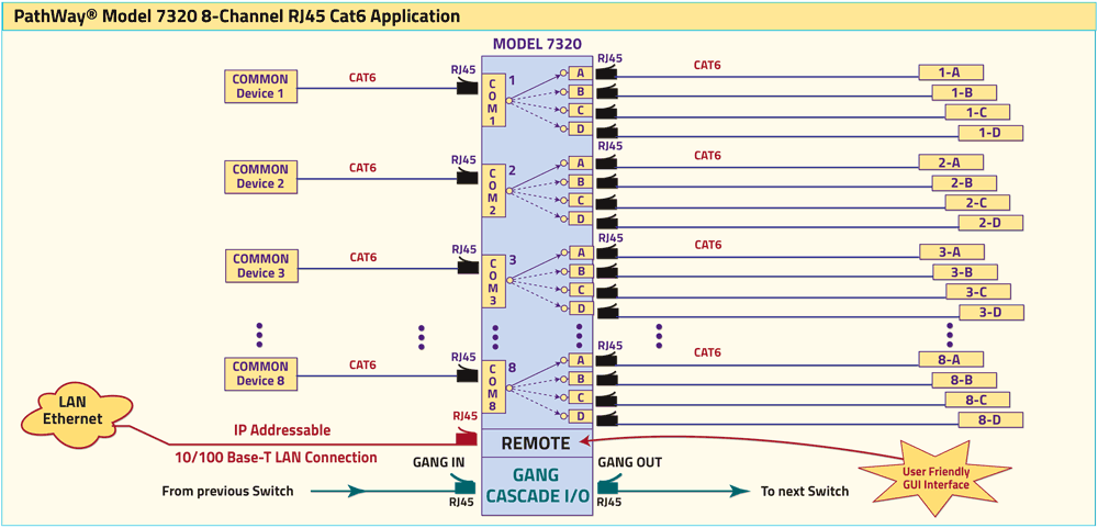 PathWay Model 7320 A/B/C/D Switch application drawing with Telnet, GUI and Cascade Operation. PathWay Model 7320 A/B/C/D Switch applcation with Telnet, GUI and Cascade Operation