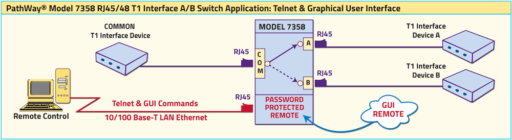 PathWay® Model 7358 RJ45/48 T1 Interface A/B Switch with Telnet and GUI Application drawing Model 7358 application drawing showing a T1 Inteface device sharing among two other T1 devices.