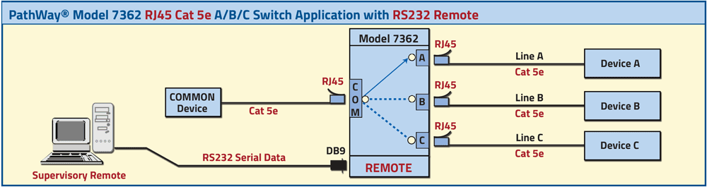 PathWay Model 7362 RJ45 CAT5e A/B/C Switch with RS232 Remote application drawing PathWay Model 7362 RJ45 CAT5e A/B/C Switch with RS232 Remote application