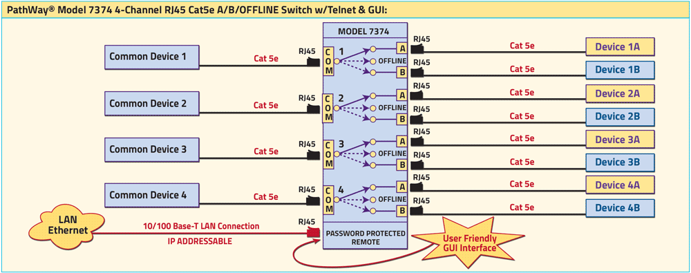 PathWay® Model 7374 4-Channel RJ45 Cat5e A/B/OFFLINE Switch w/Telnet and GUI application Drawing athWay® Model 7374 A/B/OFFLINE Switch with Telnet and GUI Application, IP Addressable