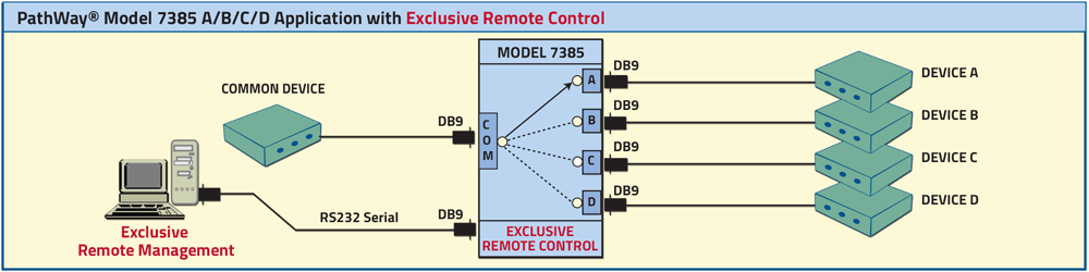 PathWay Model 7385 DB9 A/B Switch w/Exclusive Remote application drawing PathWay® Model 7385 DB9 A/B/C/D Low Impedance Switch