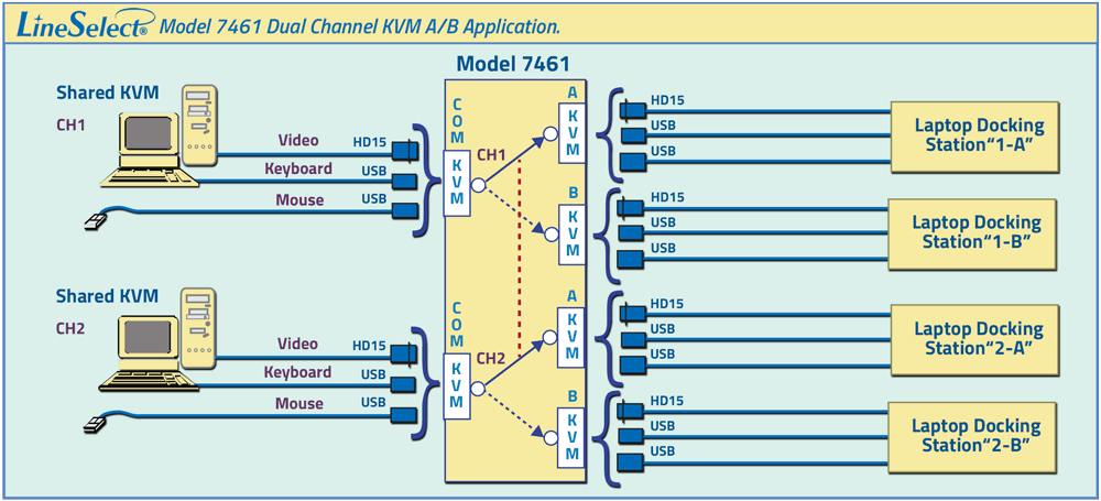 LineSelect® Model 7461 Dual Channel KVM A/B Application diagram LineSelect® Model 7461 Dual Channel KVM A/B Application drawing.