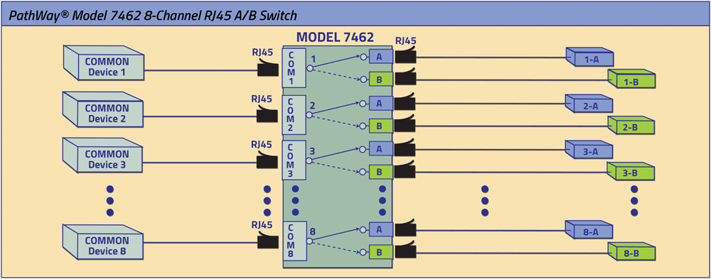 athWay® Model 7462 8-Channel RJ45 A/B Switch Application drawing athWay® Model 7462 8-Channel RJ45 A/B Switch Application