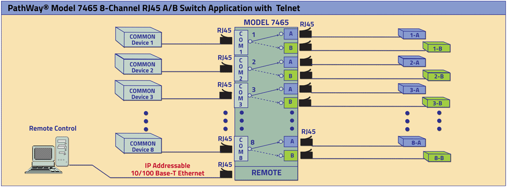 PathWay® Model 7465 8-Channel RJ45 A/B Switch application drawing PathWay® Model 7465 8-Channel RJ45 A/B Switch application