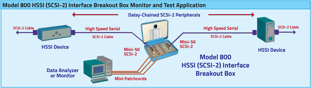 HSSI SCSI-2 Interface Breakout box application drawing Diagram of Model 800 HSSI (SCSI-2) Interface Breakout Box Network Application